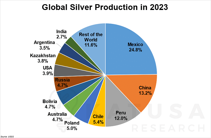 Gold Silver Production in 2023