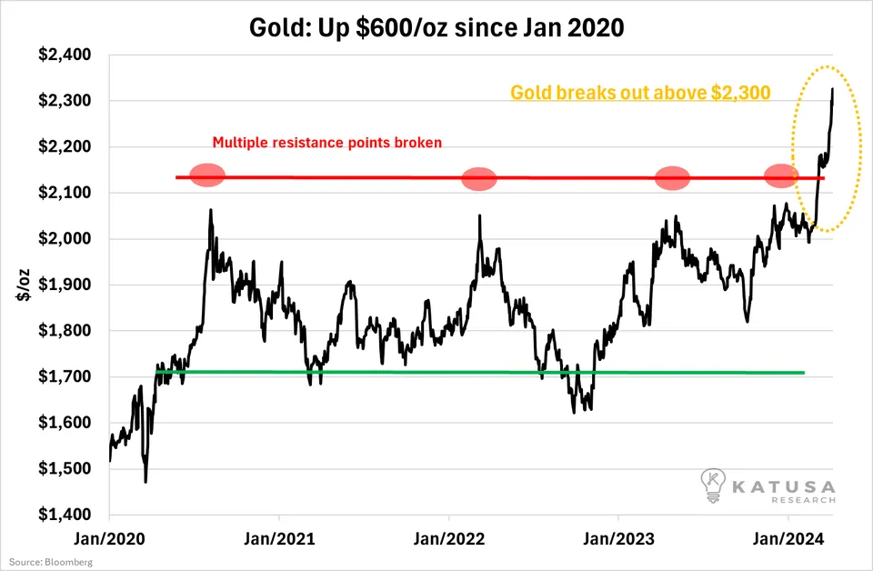 Gold Up $600