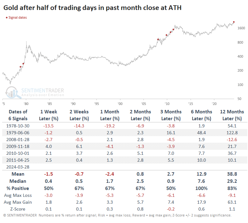 Gold after half of trading days