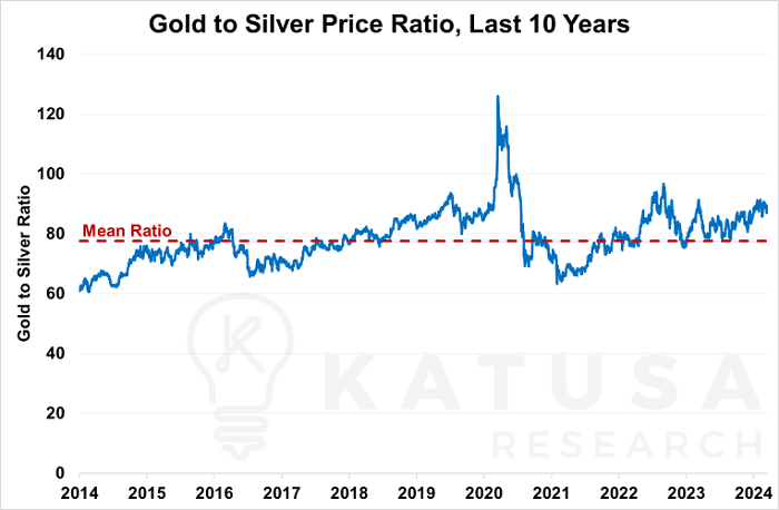 Gold to Silver Price Ratio