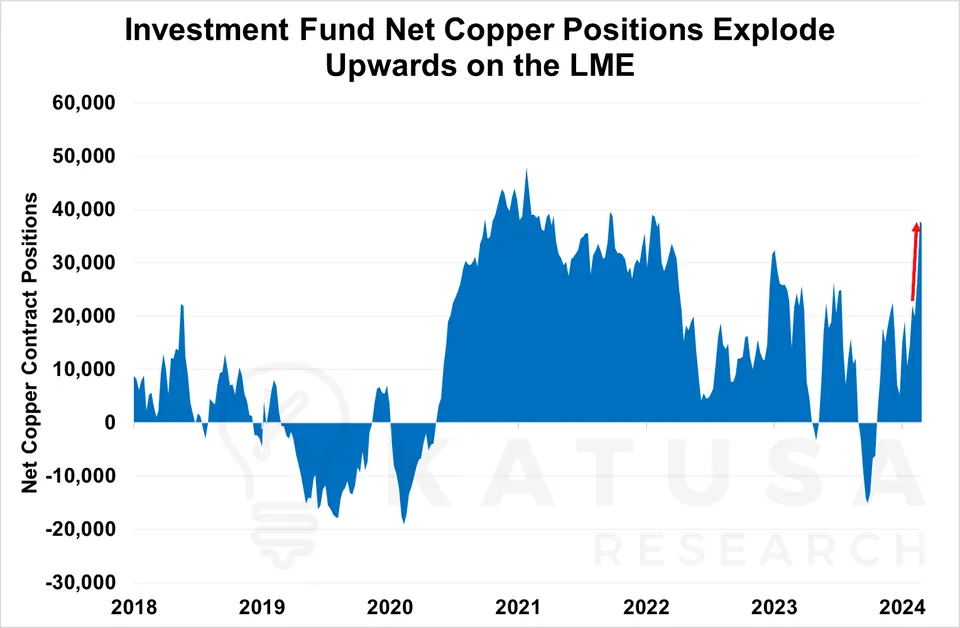 Investment Fund Net Copper Positions