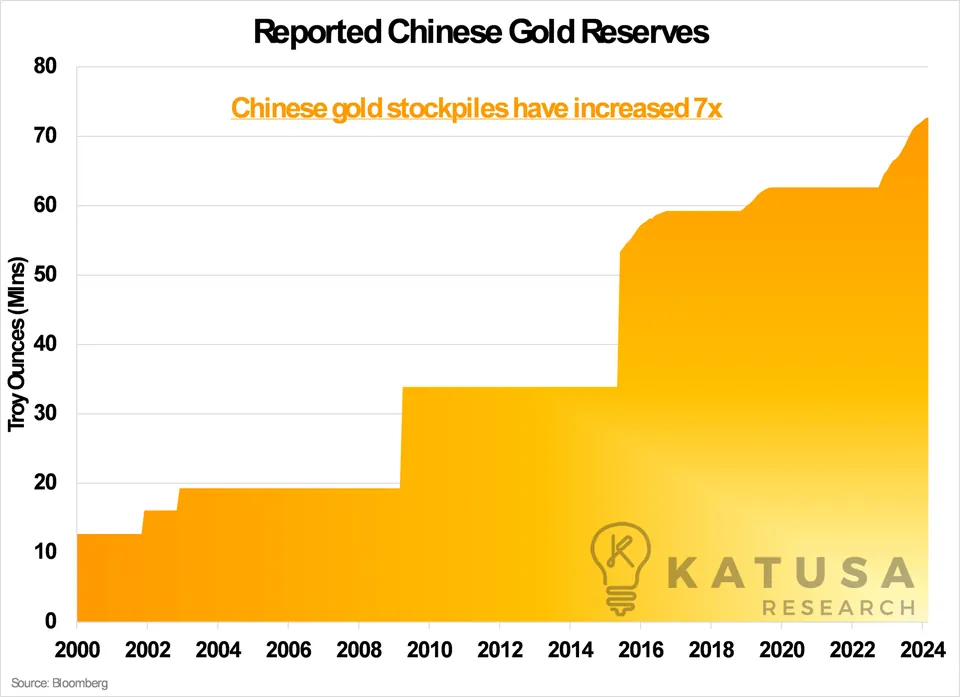 Reported Chinese Gold Reserves