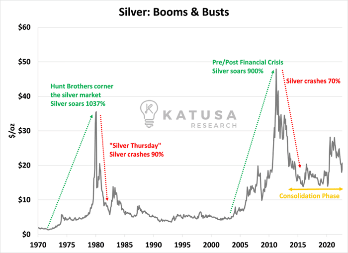 Silver Booms and Busts