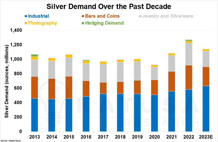 Silver Demand over the past decade