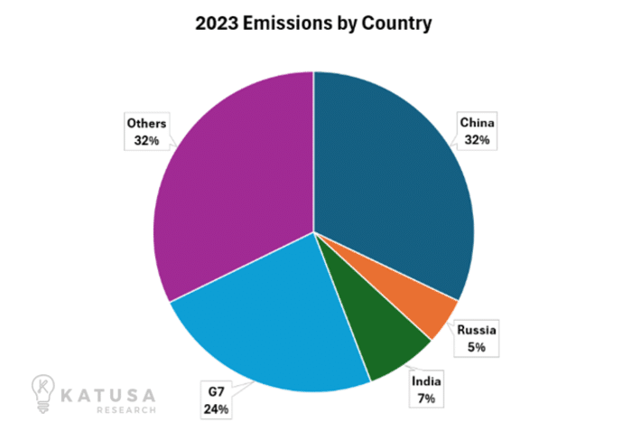 2023 Emissions by Country KII