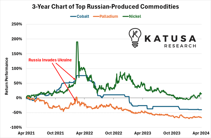 3 year chart of top russian p commodities