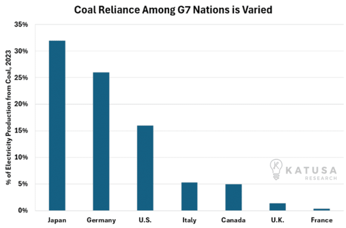 Coal Reliance Among G7 Nations