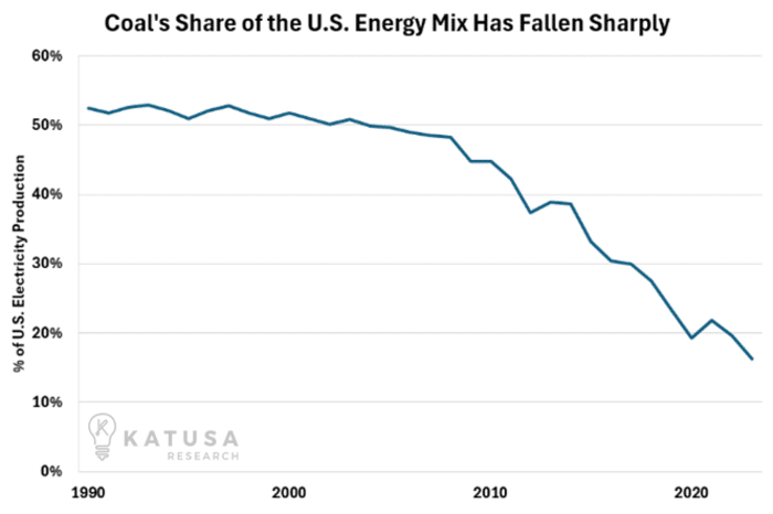 Coals Share of the US Energy Mix Has Fallen