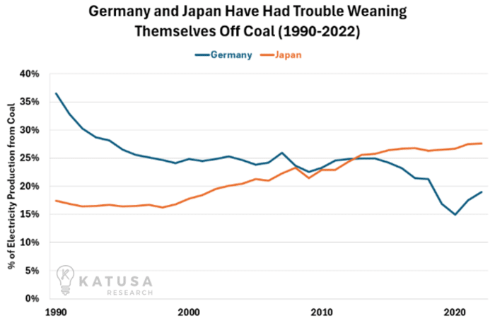 Germany and Japan Trouble Weaning