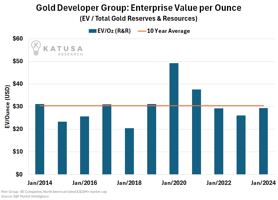 Gold Developer Group
