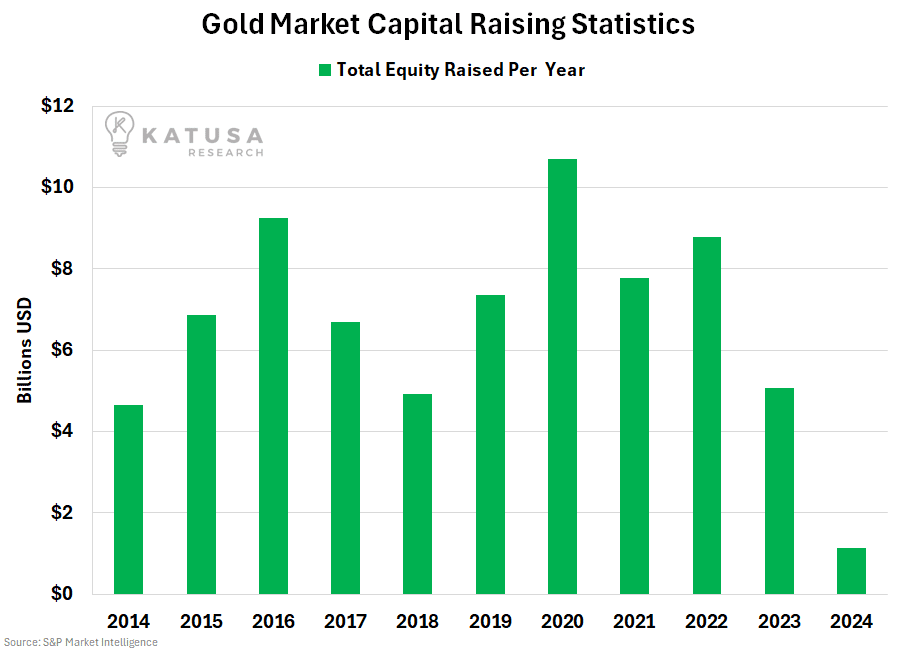 Gold Market Capital Raising Stats