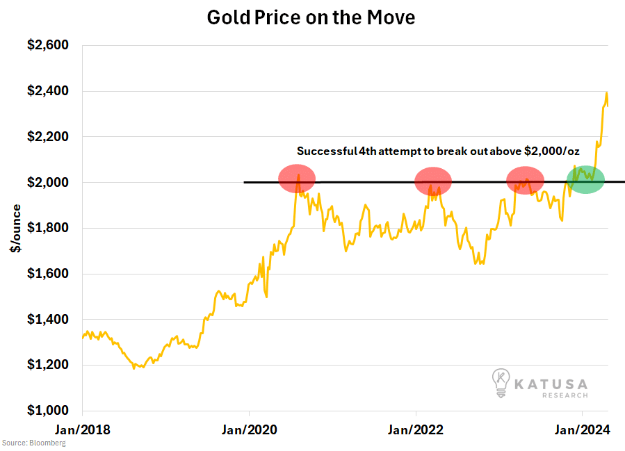 Gold Price on the Move