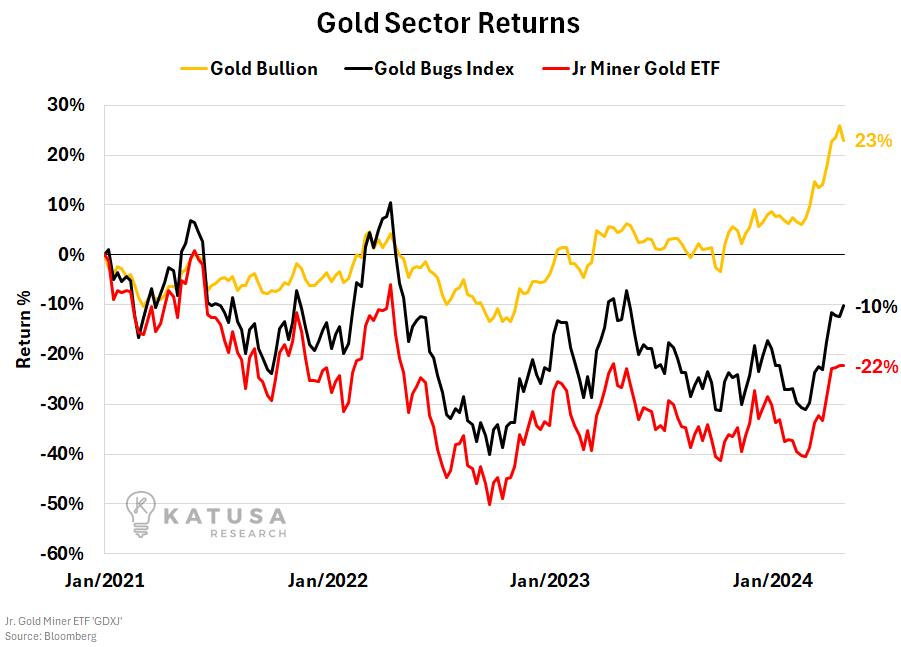 Gold Sector Returns