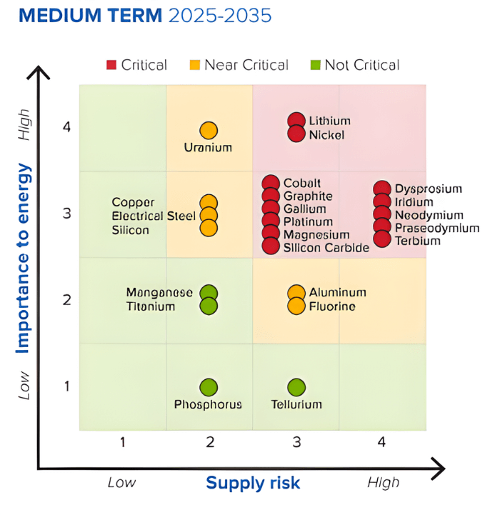 Medium Term