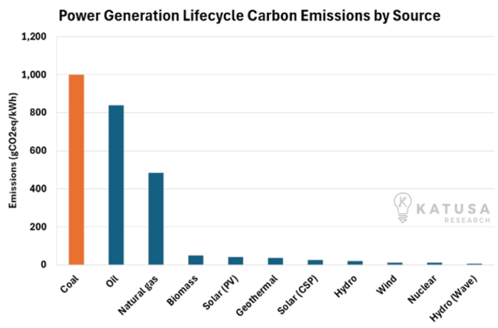 Power Generation LIfecycle Carbon