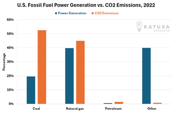 US Fossil Fuel Power Generation vs CO2
