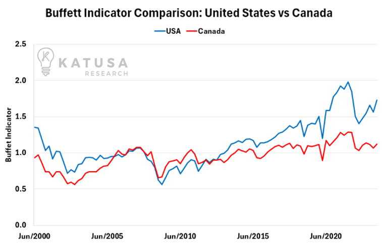 Buffett Indicator Comparison KII