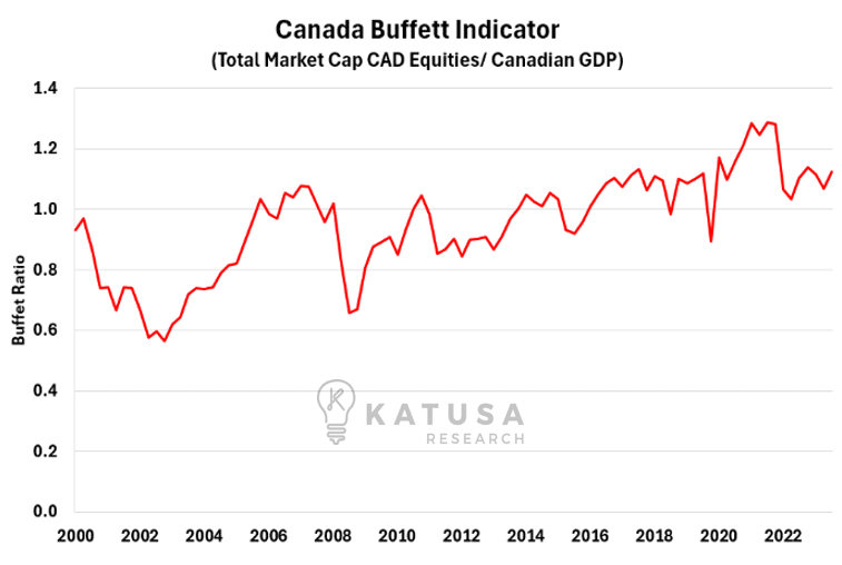 Canada Buffett Indicator KII
