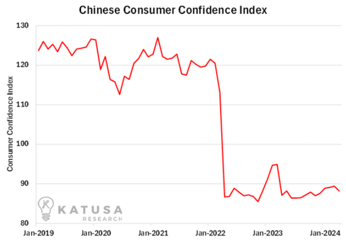 Chinese Consumer Confidence Index