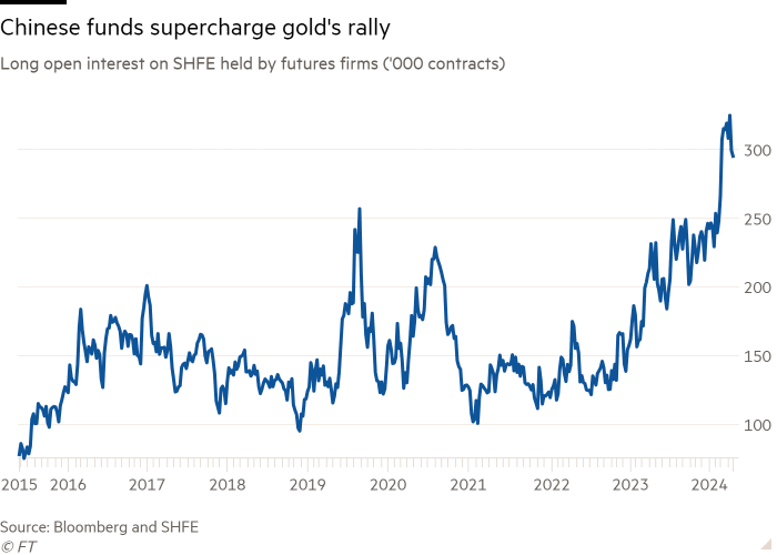 Chinese Funds Supercharge