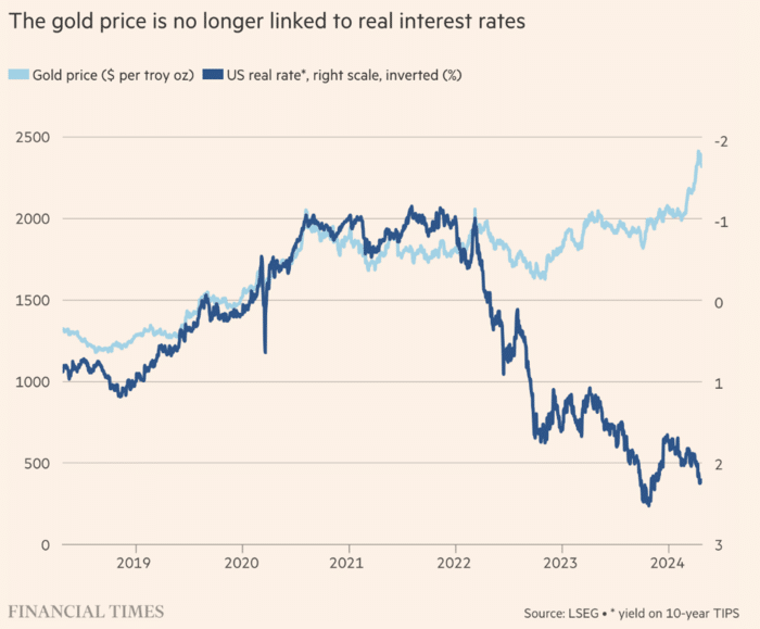 Gold Price No Longer Linked