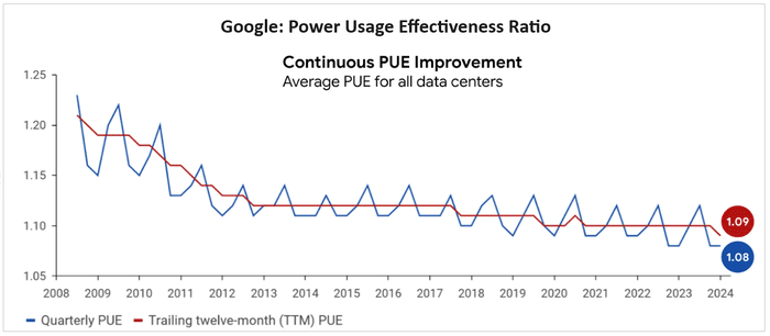 Google Power usage