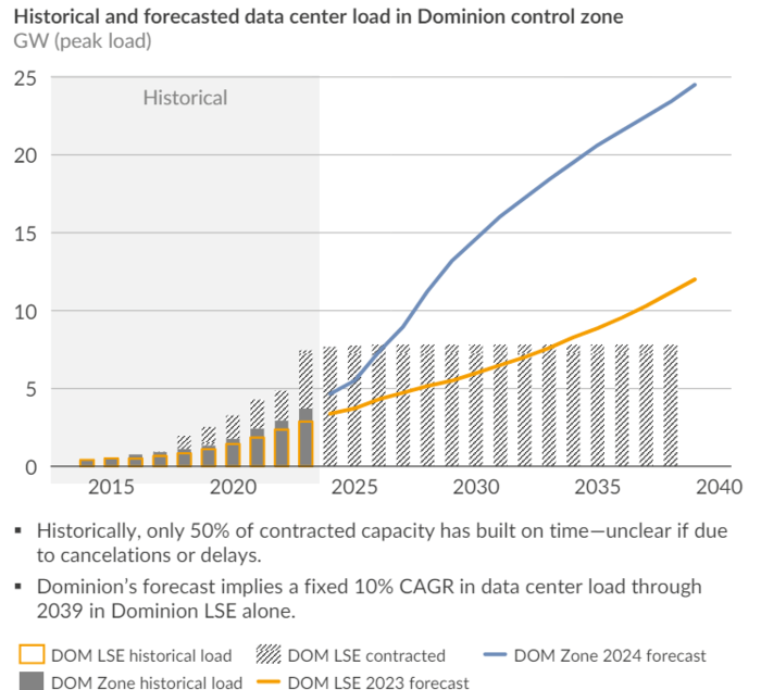 Historical and forecasted data