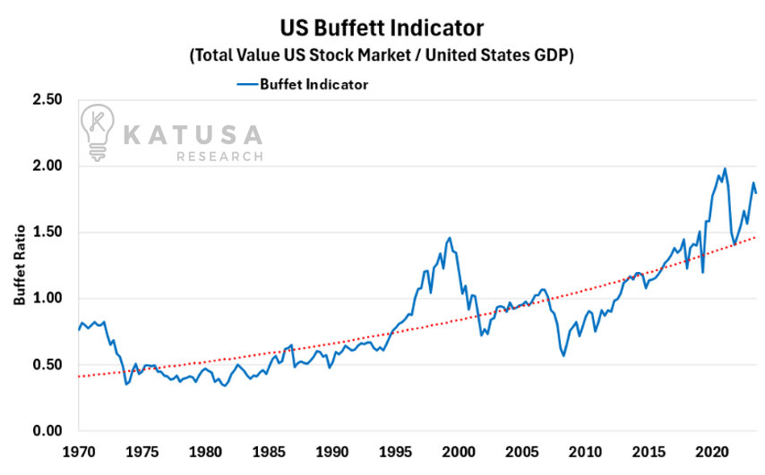 US Buffett Indicator KII
