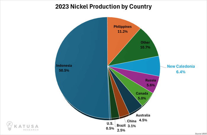 2023 Nickel Production by Country
