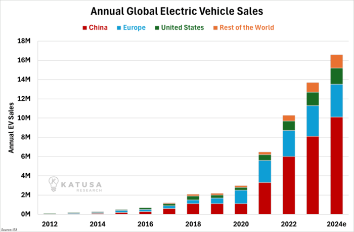 Annual Global Electric Vehicle Sales