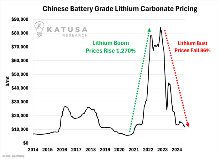 Chinese Battery Grade Lithium Carbonate