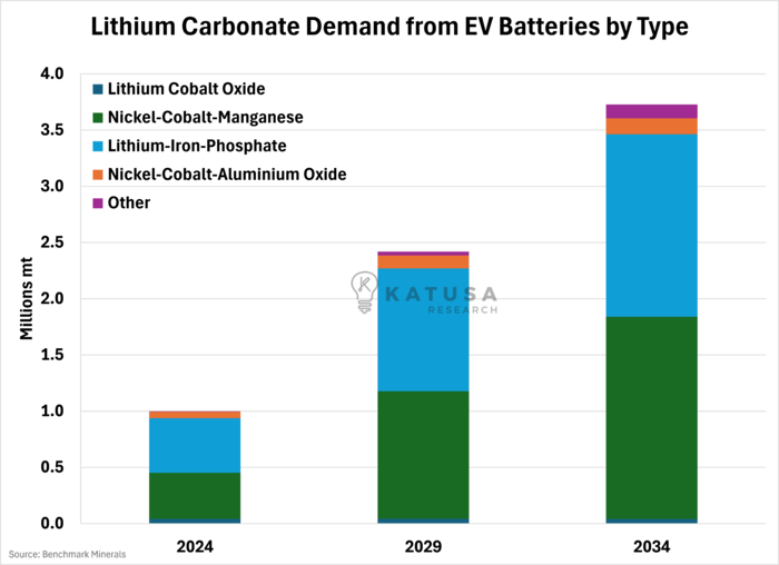 Lithium Carbonate Demand