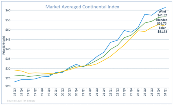 Market Averaged Continental Index KII
