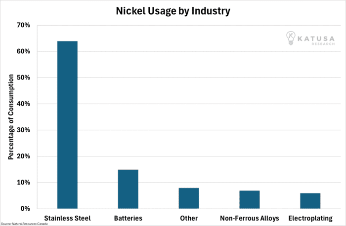 Nickel Usage by Industry