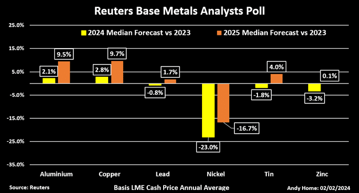 Reuters Base Metals