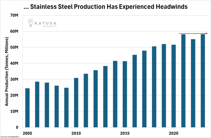 Stainless Steel production