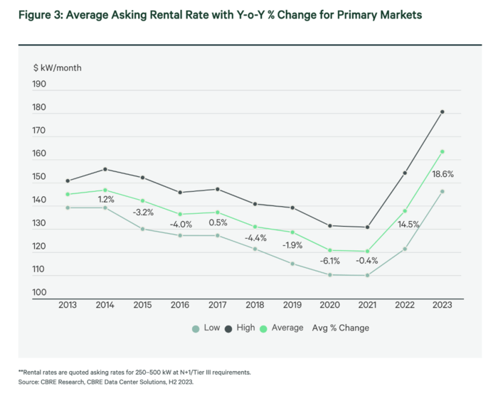 Average Asking Rental Rate