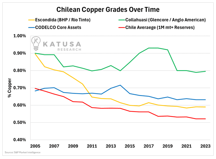 Chilean Copper Grades