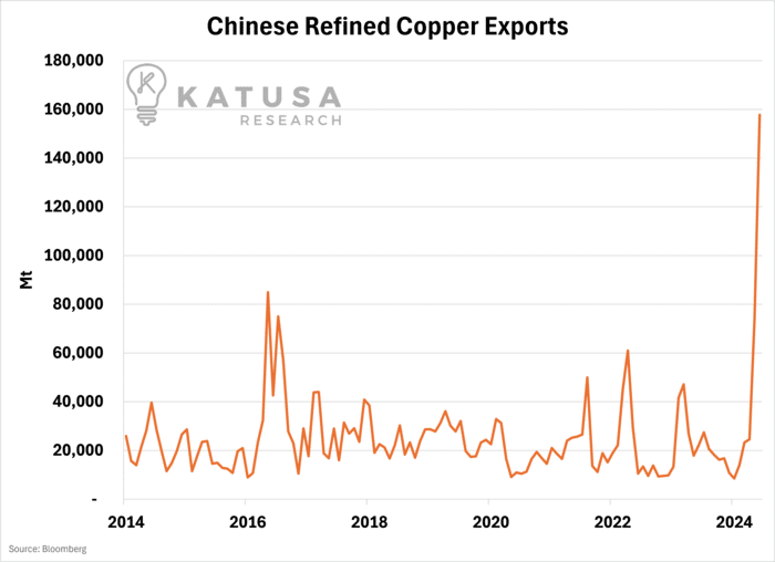Chinese Refined Copper