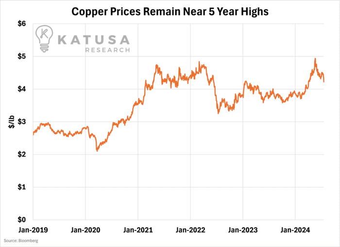 Copper Prices Remian Near 5 Year Highs