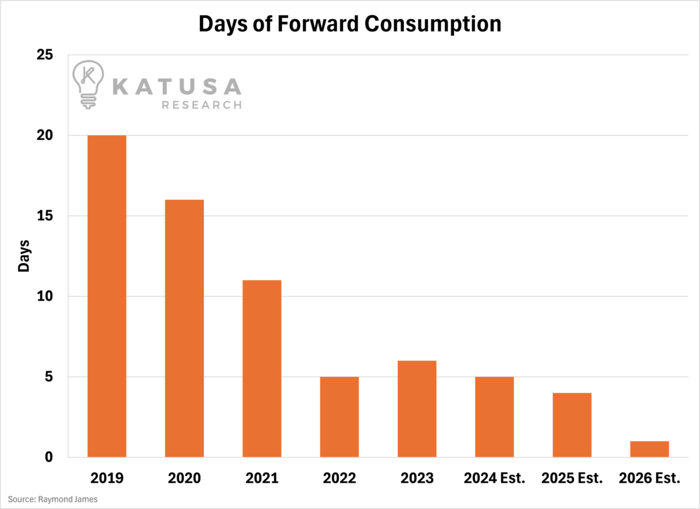 Days of Forward