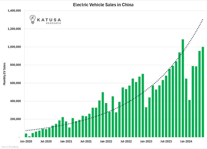 Electric Vehicle Sales
