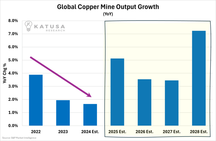 Global Copper Mine Output