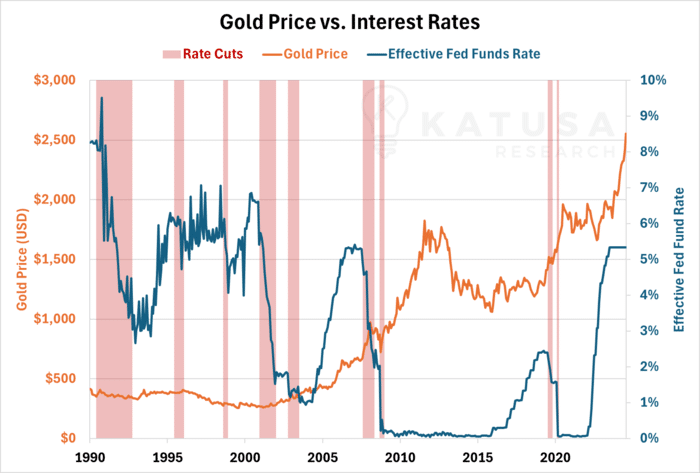 Gold Price vs Interest Rates