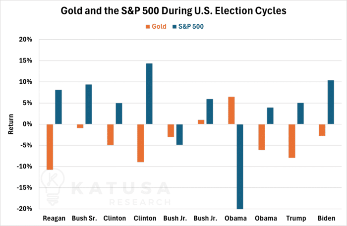 Gold and the SP500