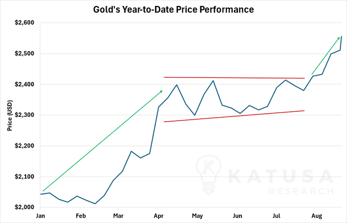 Golds YTD Price Performance