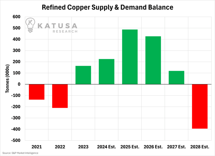 Refined Copper Supply