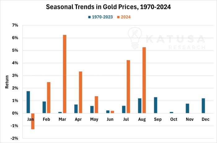 Seasonal Trends in Gold Prices