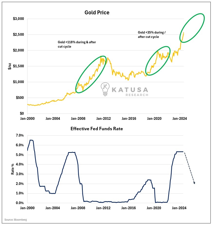 Gold Price