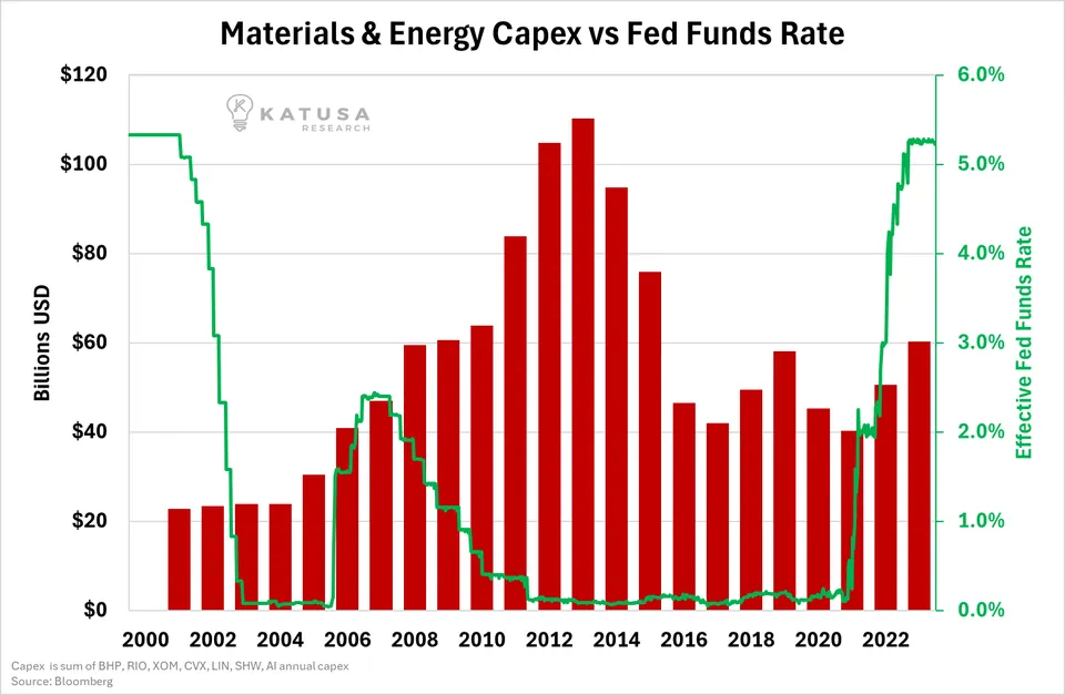 Materials and Energy Capex